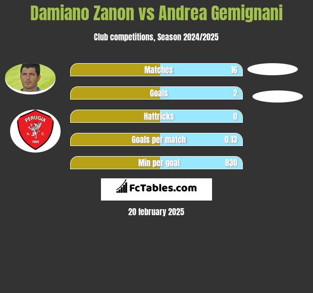 Damiano Zanon vs Andrea Gemignani h2h player stats