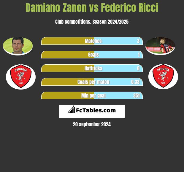 Damiano Zanon vs Federico Ricci h2h player stats