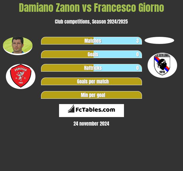 Damiano Zanon vs Francesco Giorno h2h player stats