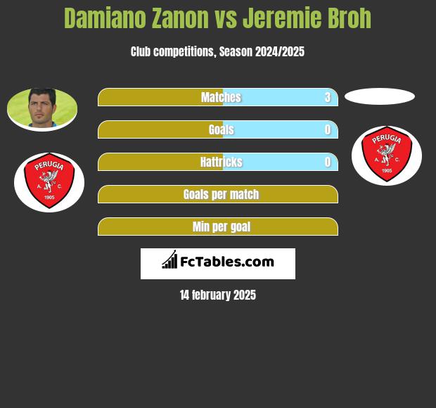 Damiano Zanon vs Jeremie Broh h2h player stats