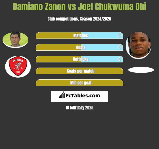 Damiano Zanon vs Joel Chukwuma Obi h2h player stats