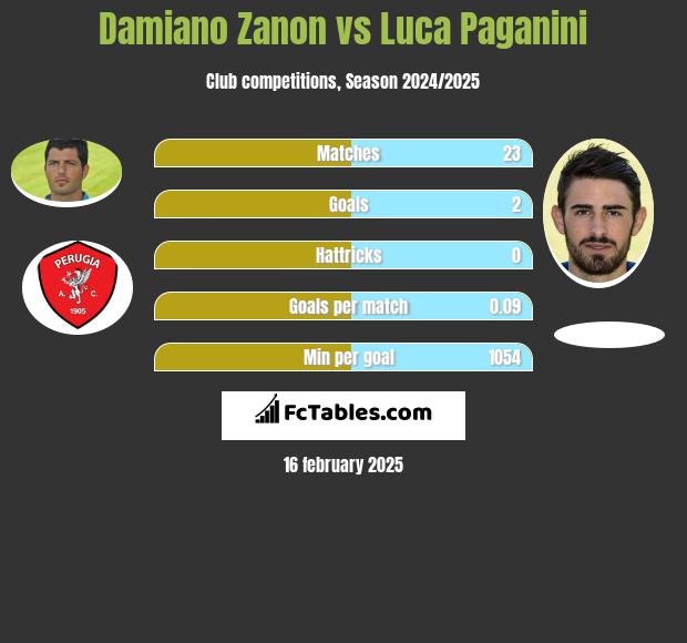 Damiano Zanon vs Luca Paganini h2h player stats