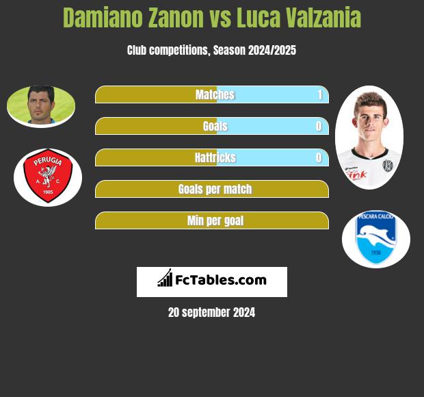 Damiano Zanon vs Luca Valzania h2h player stats