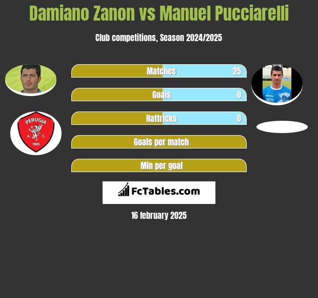 Damiano Zanon vs Manuel Pucciarelli h2h player stats