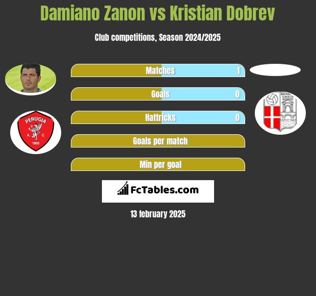 Damiano Zanon vs Kristian Dobrev h2h player stats