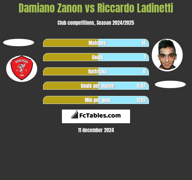 Damiano Zanon vs Riccardo Ladinetti h2h player stats