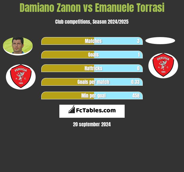 Damiano Zanon vs Emanuele Torrasi h2h player stats