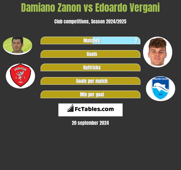 Damiano Zanon vs Edoardo Vergani h2h player stats