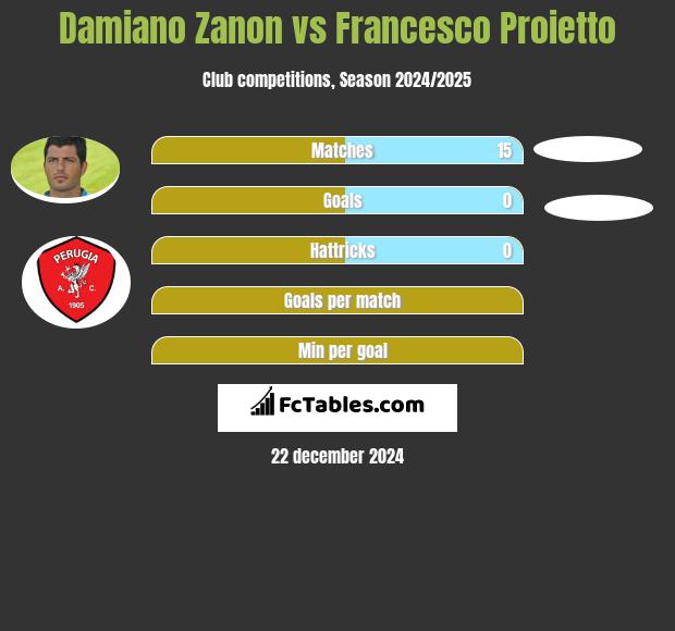 Damiano Zanon vs Francesco Proietto h2h player stats