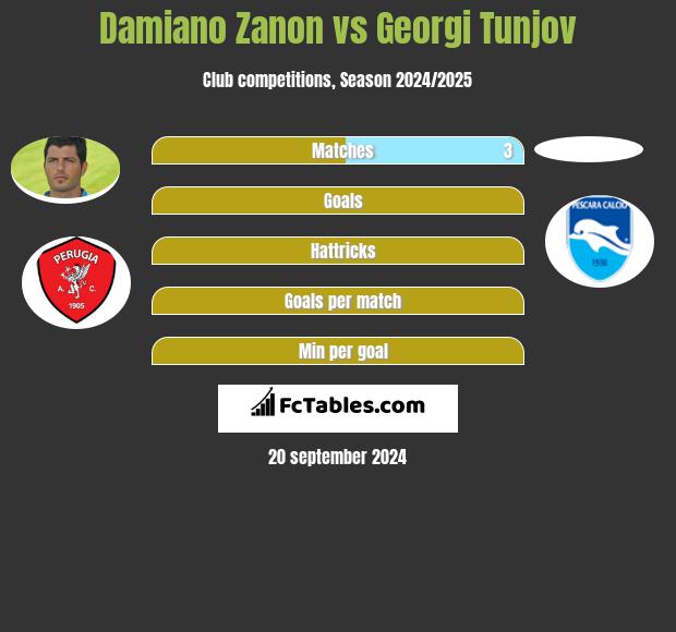 Damiano Zanon vs Georgi Tunjov h2h player stats