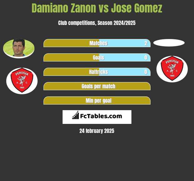 Damiano Zanon vs Jose Gomez h2h player stats