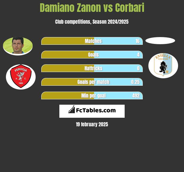 Damiano Zanon vs Corbari h2h player stats