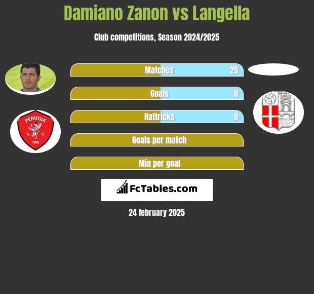 Damiano Zanon vs Langella h2h player stats