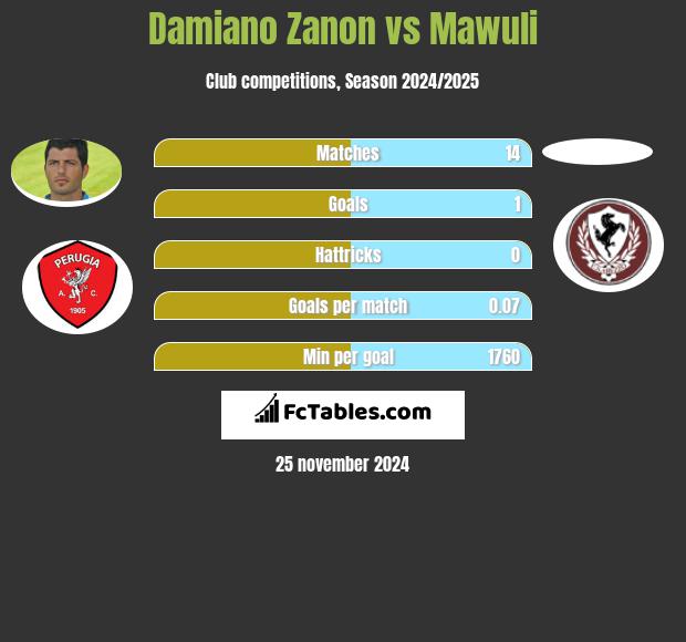 Damiano Zanon vs Mawuli h2h player stats