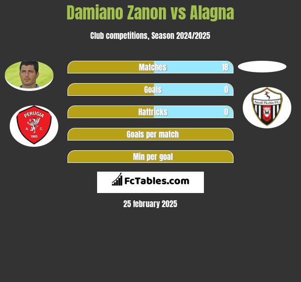 Damiano Zanon vs Alagna h2h player stats