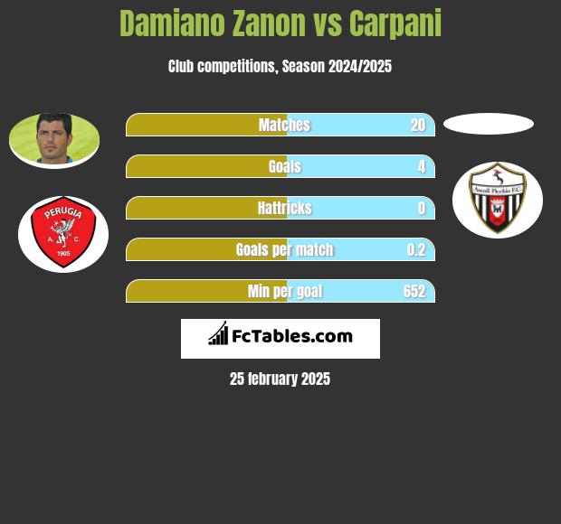 Damiano Zanon vs Carpani h2h player stats