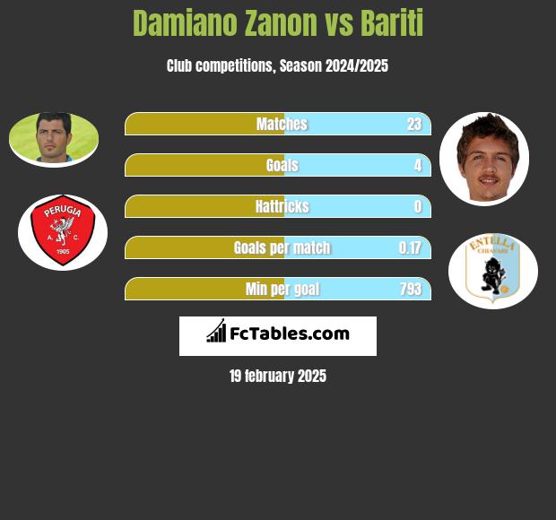 Damiano Zanon vs Bariti h2h player stats