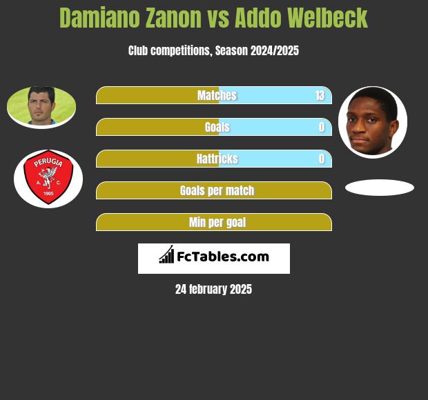 Damiano Zanon vs Addo Welbeck h2h player stats