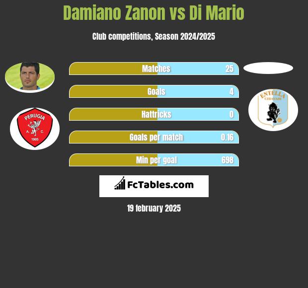 Damiano Zanon vs Di Mario h2h player stats