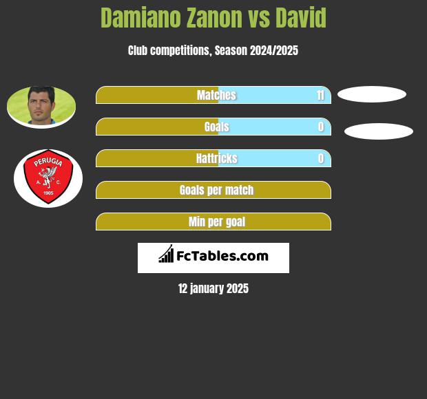 Damiano Zanon vs David h2h player stats