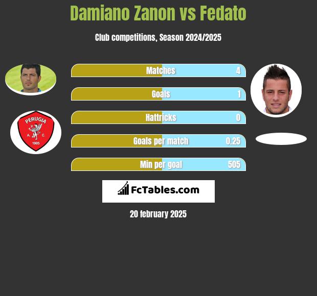 Damiano Zanon vs Fedato h2h player stats