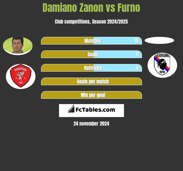 Damiano Zanon vs Furno h2h player stats