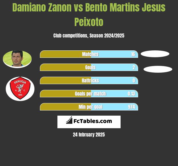 Damiano Zanon vs Bento Martins Jesus Peixoto h2h player stats