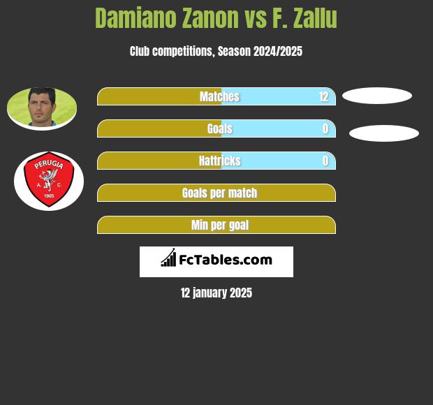 Damiano Zanon vs F. Zallu h2h player stats