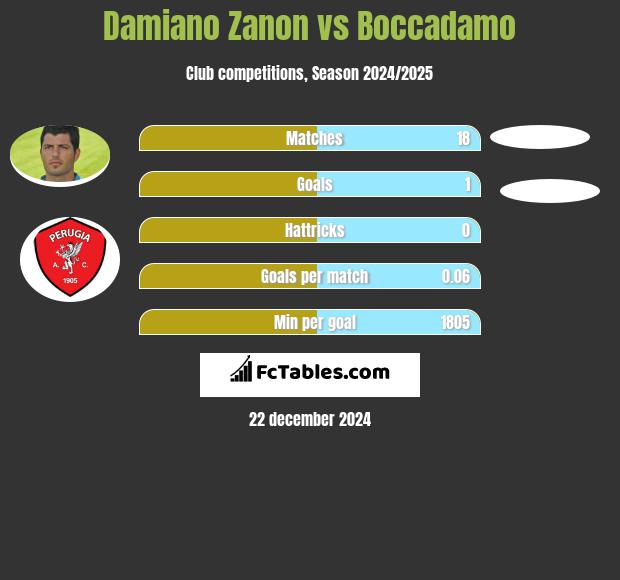 Damiano Zanon vs Boccadamo h2h player stats