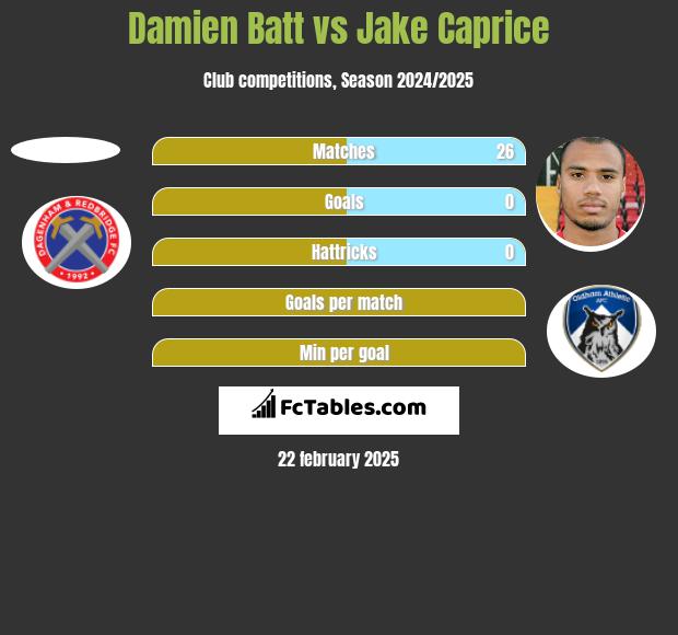 Damien Batt vs Jake Caprice h2h player stats