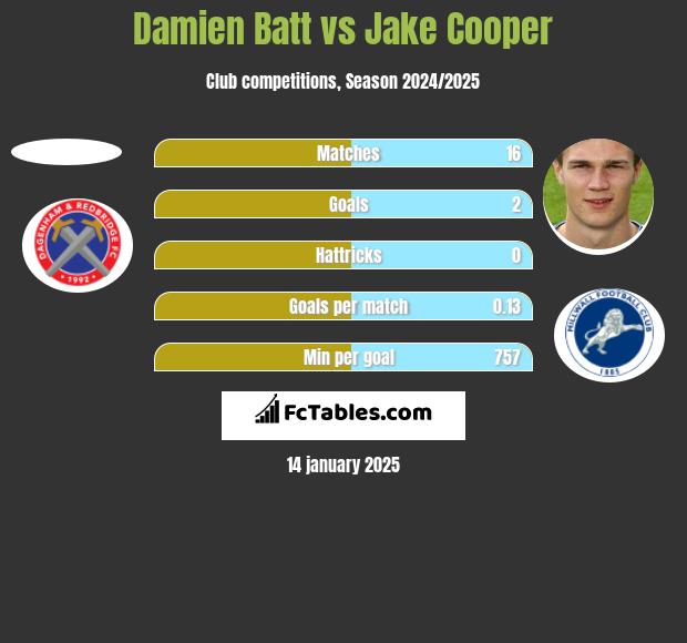 Damien Batt vs Jake Cooper h2h player stats