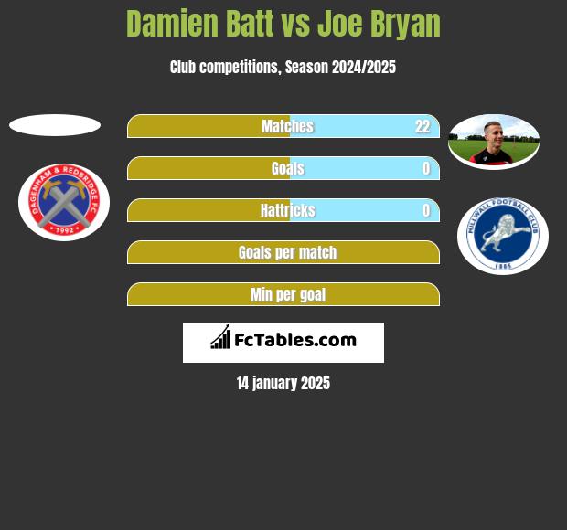 Damien Batt vs Joe Bryan h2h player stats