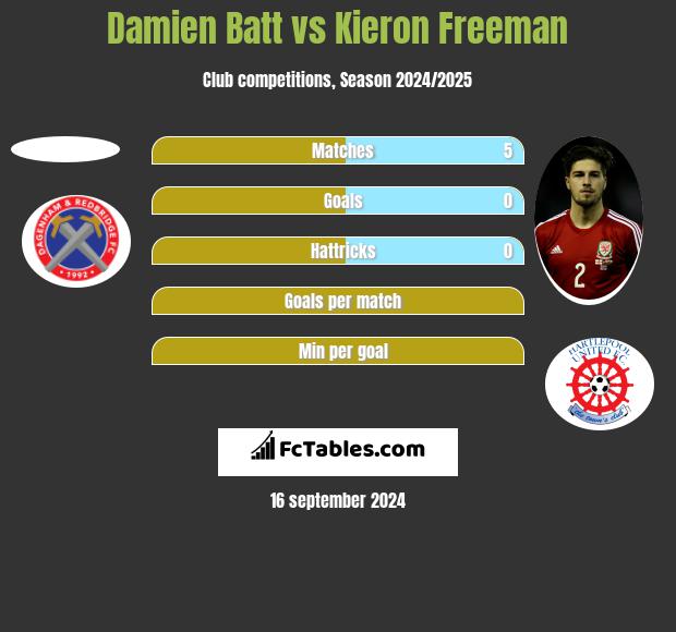 Damien Batt vs Kieron Freeman h2h player stats