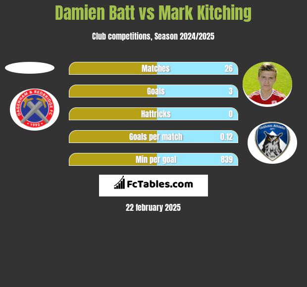 Damien Batt vs Mark Kitching h2h player stats