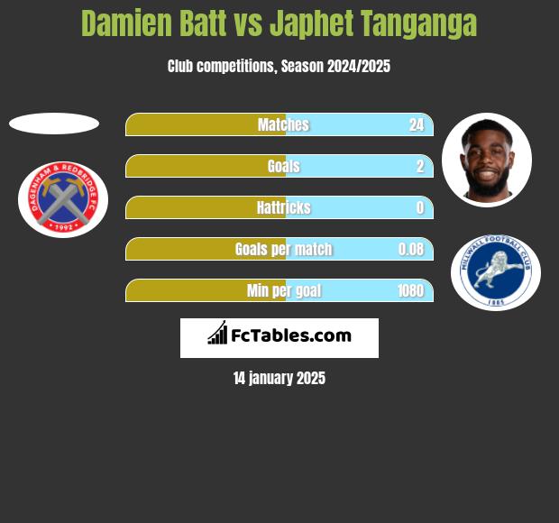 Damien Batt vs Japhet Tanganga h2h player stats