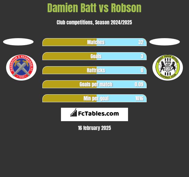 Damien Batt vs Robson h2h player stats