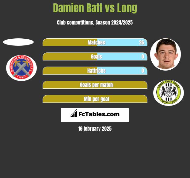 Damien Batt vs Long h2h player stats