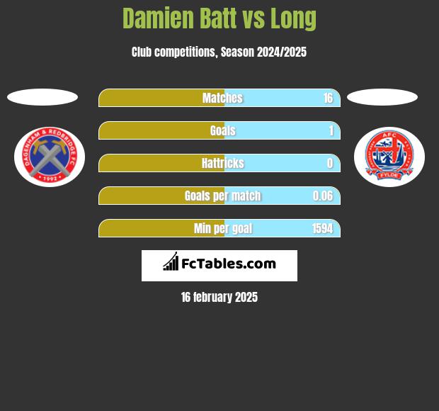 Damien Batt vs Long h2h player stats