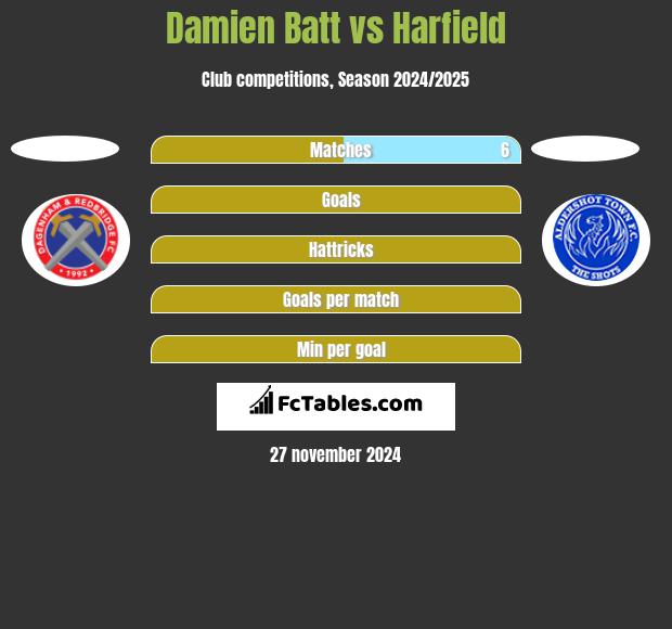 Damien Batt vs Harfield h2h player stats