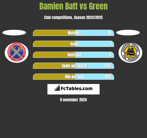 Damien Batt vs Green h2h player stats