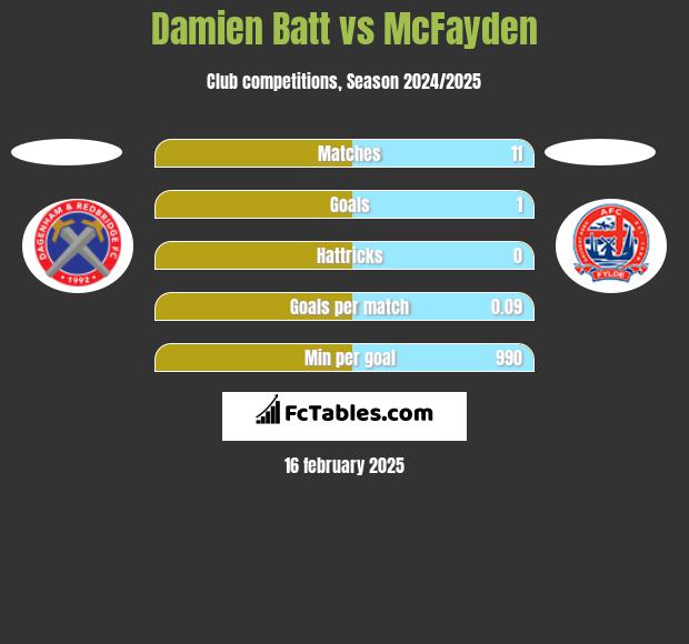 Damien Batt vs McFayden h2h player stats