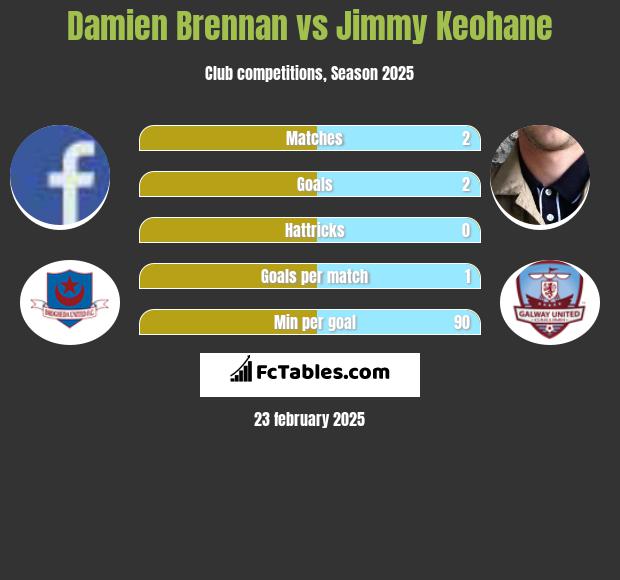 Damien Brennan vs Jimmy Keohane h2h player stats