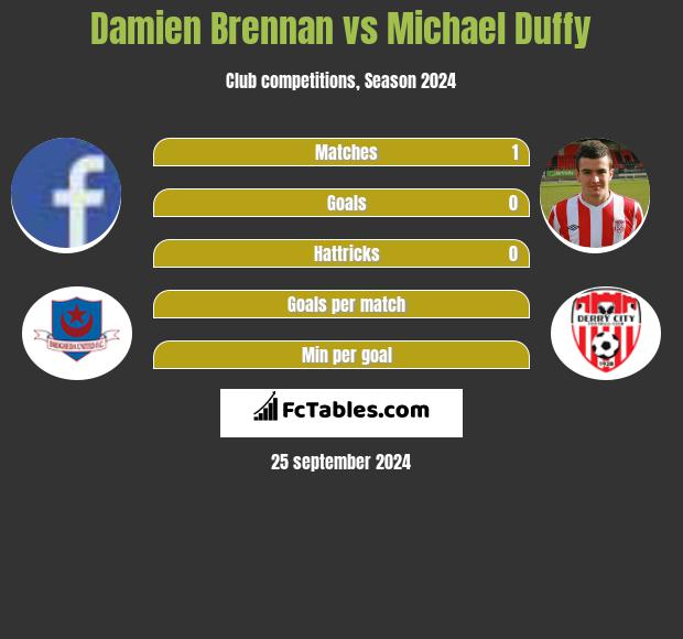 Damien Brennan vs Michael Duffy h2h player stats