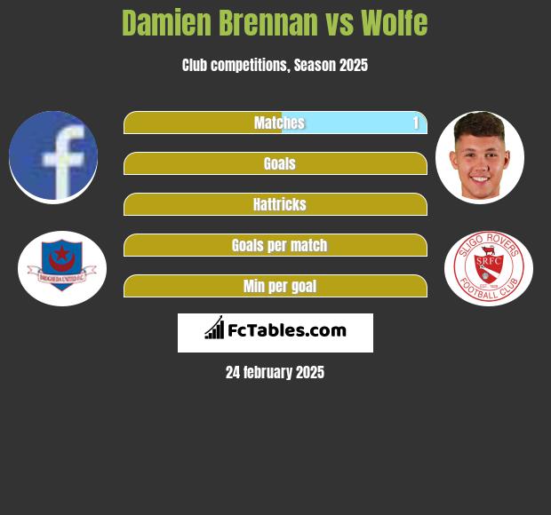 Damien Brennan vs Wolfe h2h player stats