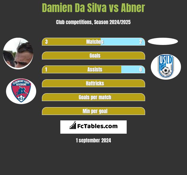 Damien Da Silva vs Abner h2h player stats