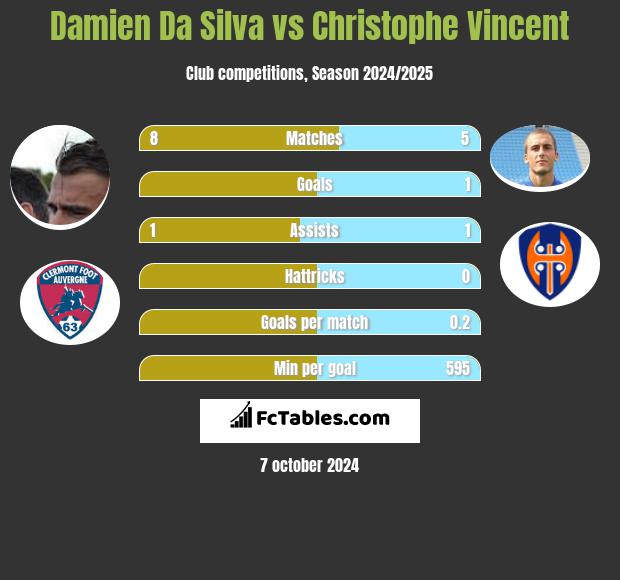 Damien Da Silva vs Christophe Vincent h2h player stats