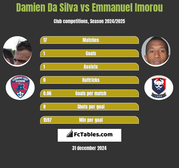 Damien Da Silva vs Emmanuel Imorou h2h player stats