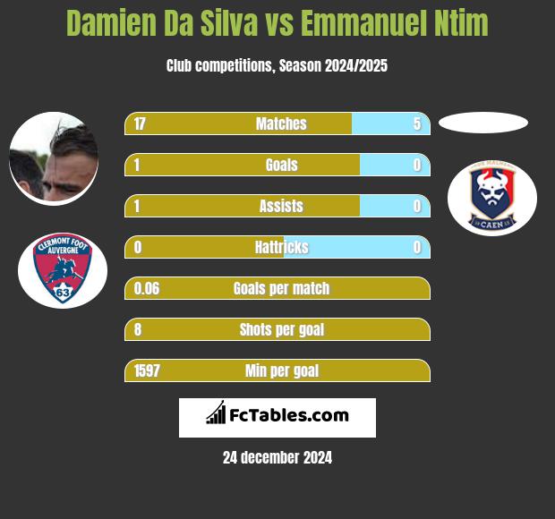 Damien Da Silva vs Emmanuel Ntim h2h player stats