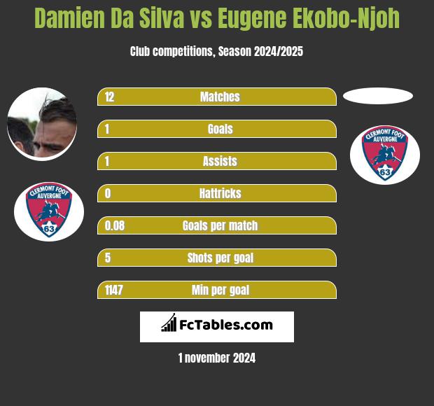 Damien Da Silva vs Eugene Ekobo-Njoh h2h player stats