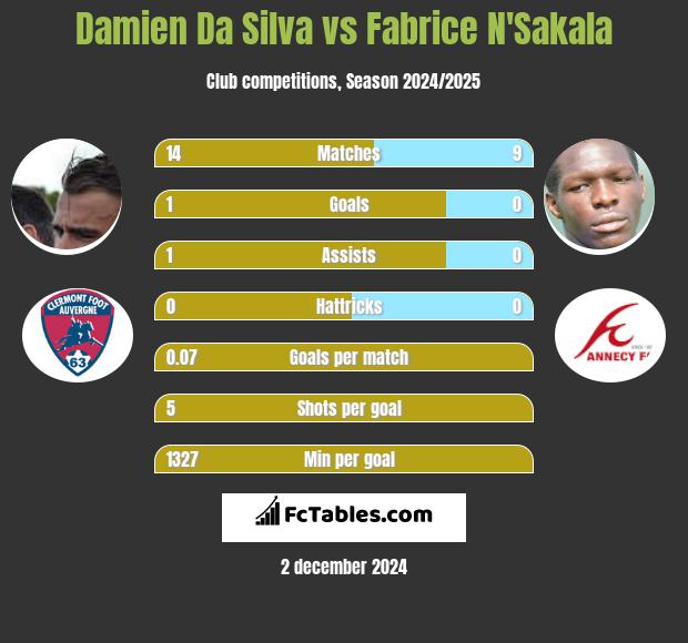 Damien Da Silva vs Fabrice N'Sakala h2h player stats